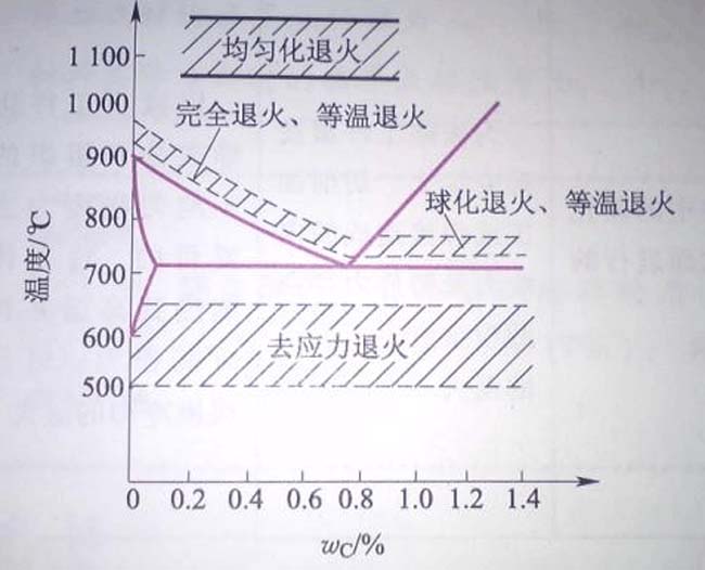 退火工藝時(shí)間和溫度變化曲線(xiàn)